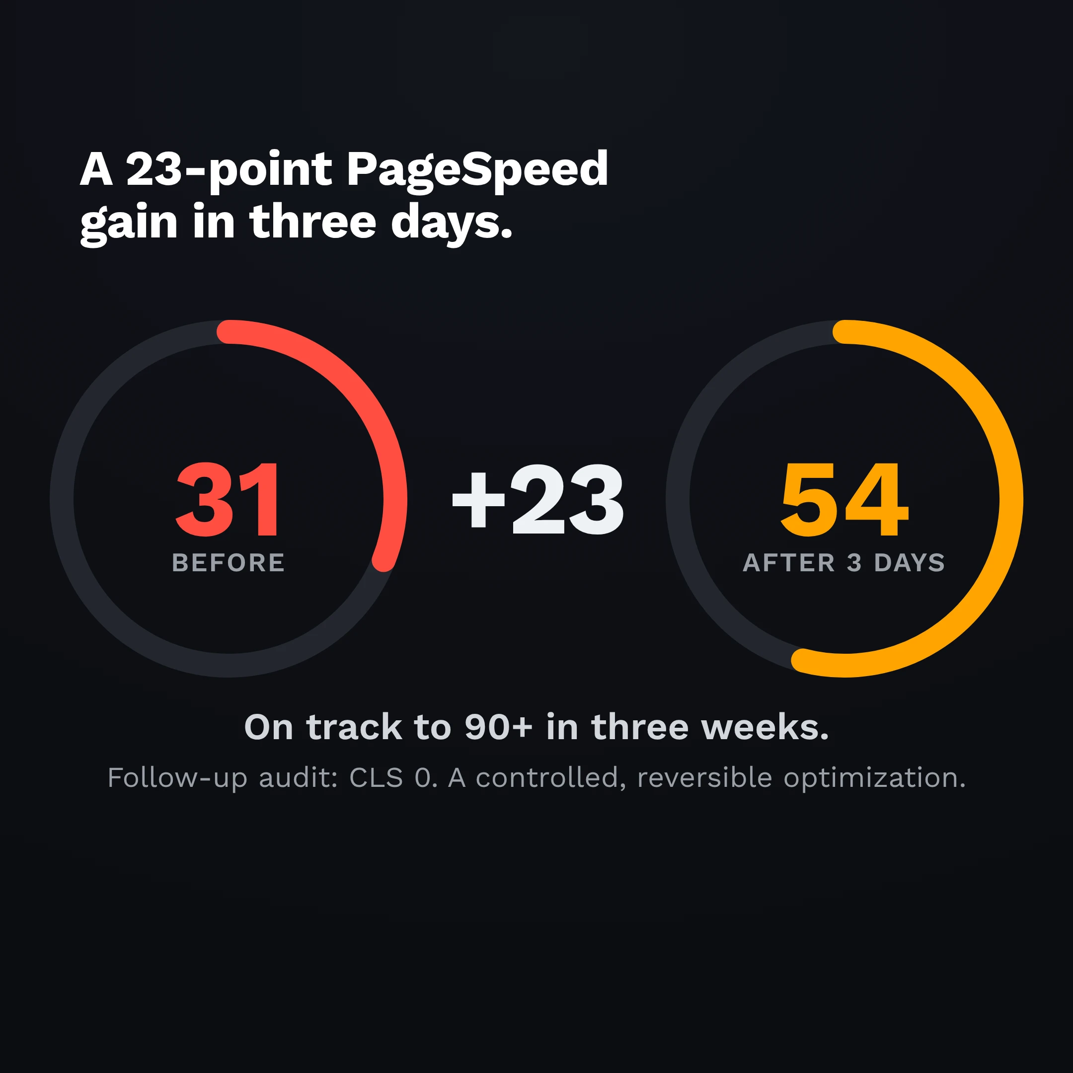 Before-and-after PageSpeed comparison: performance score rose from 31 to 54 in three days, with Cumulative Layout Shift at 0.