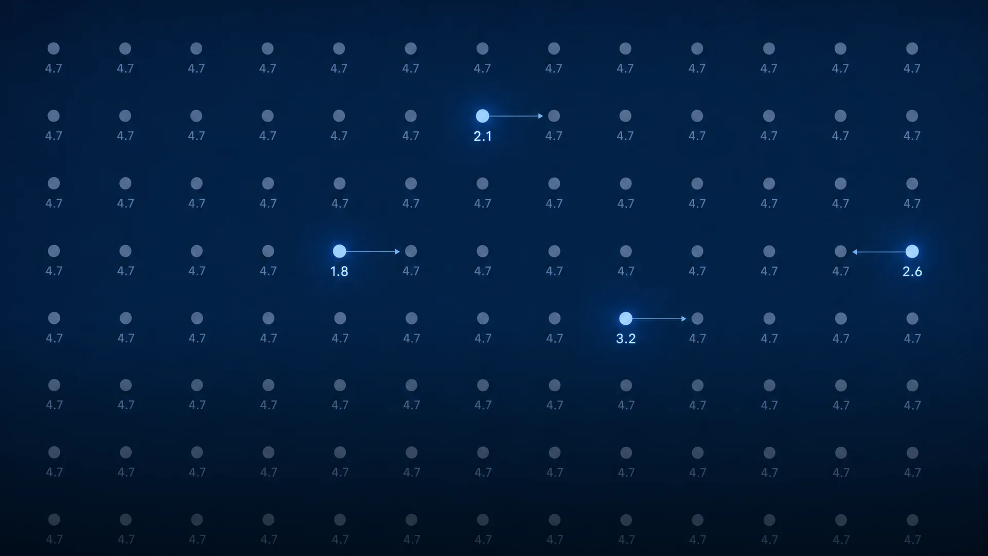 Grid of uniform product ratings on a dark background, with a few highlighted outliers corrected back toward the norm, representing a continuous evaluation and QA loop.