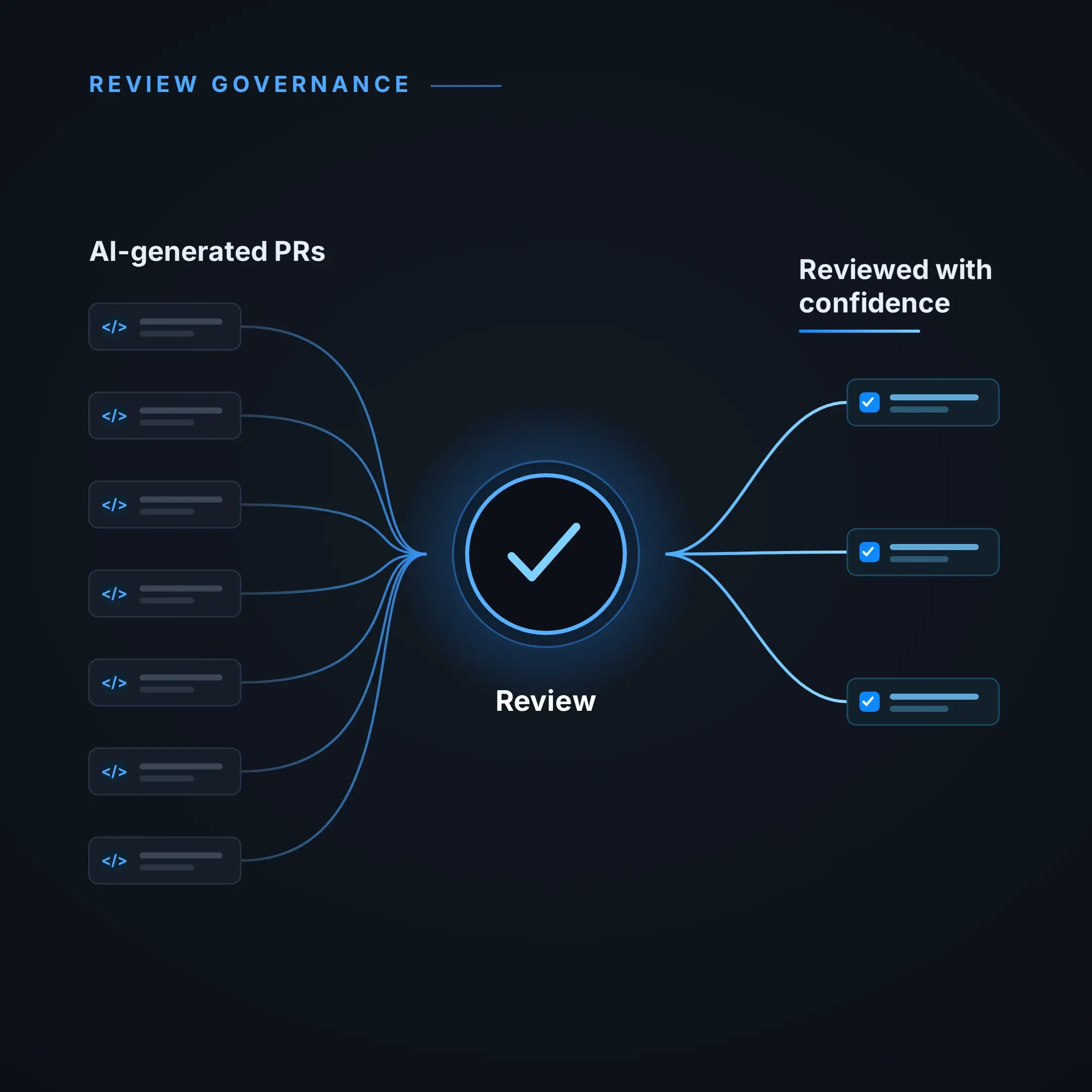 Diagram showing many AI-generated pull requests converging on a single review checkpoint, with a controlled flow of reviewed changes exiting on the right.