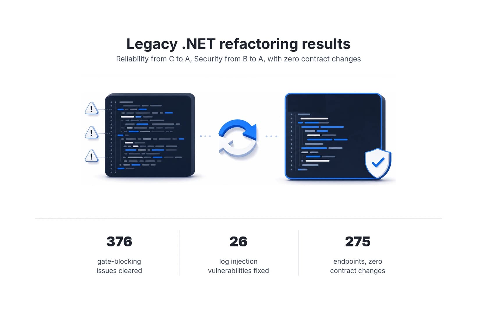 Illustration of a .NET codebase with flagged issues transforming into a clean, secured codebase, alongside the verified results: 376 gate-blocking issues cleared, 26 log injection vulnerabilities fixed, and 275 endpoints with zero contract changes.