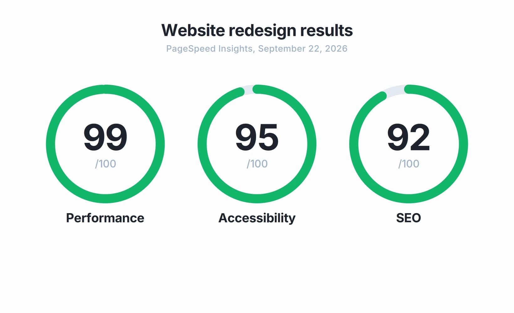 Three circular gauges showing PageSpeed Insights scores of 99 for performance, 95 for accessibility and 92 for SEO after a website redesign