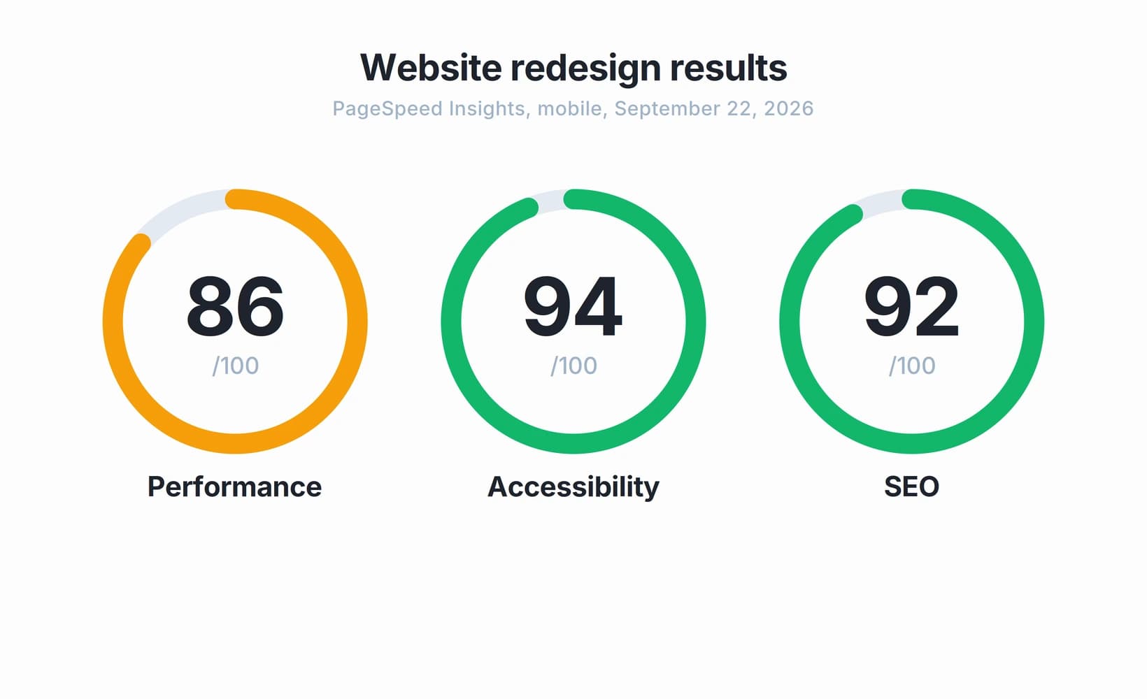 Three gauges showing mobile PageSpeed Insights scores for the redesigned site: 86 performance, 94 accessibility and 92 SEO
