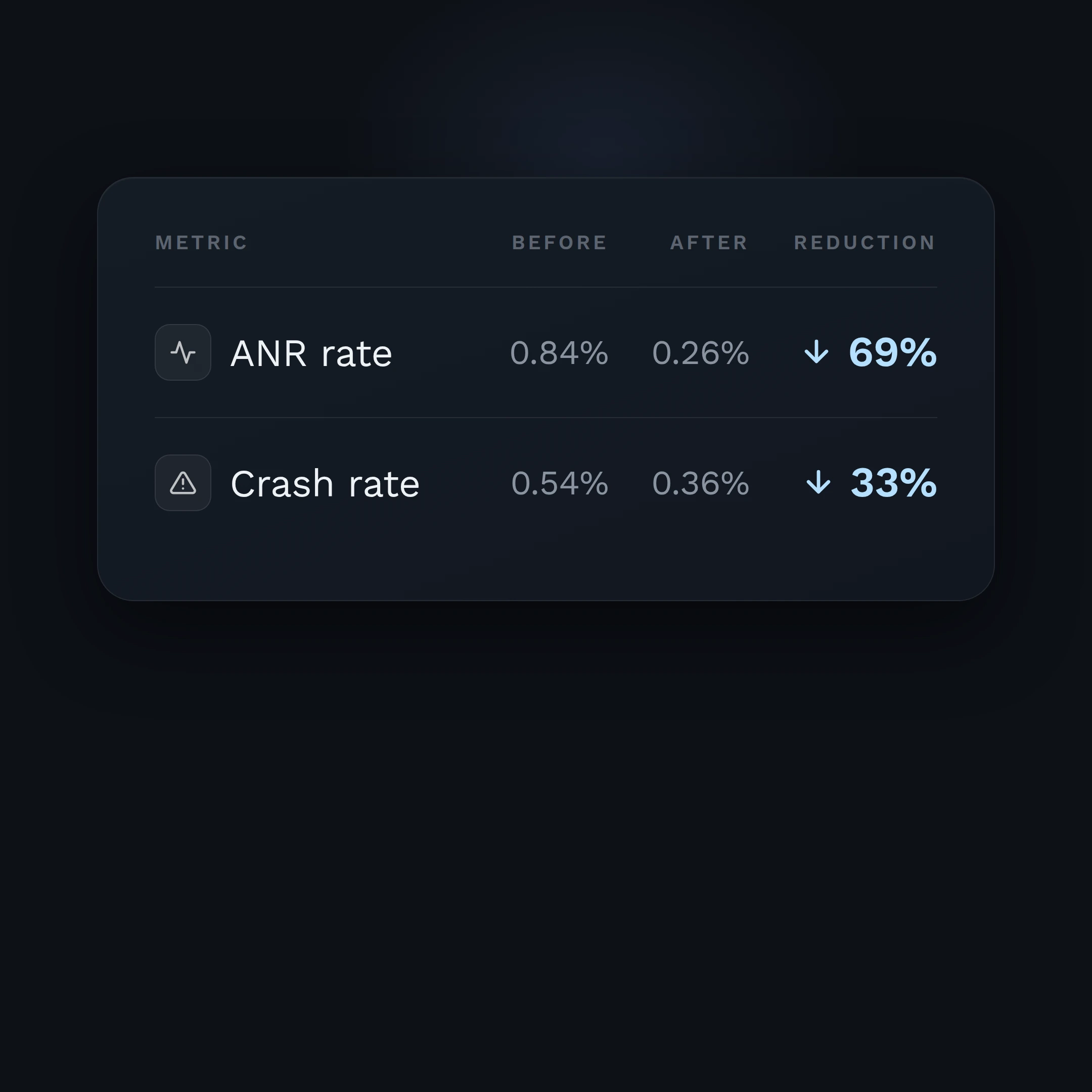 Comparison table showing an Android app's ANR rate down from 0.84% to 0.26% (about 69% lower) and crash rate down from 0.54% to 0.36% (about 33% lower).