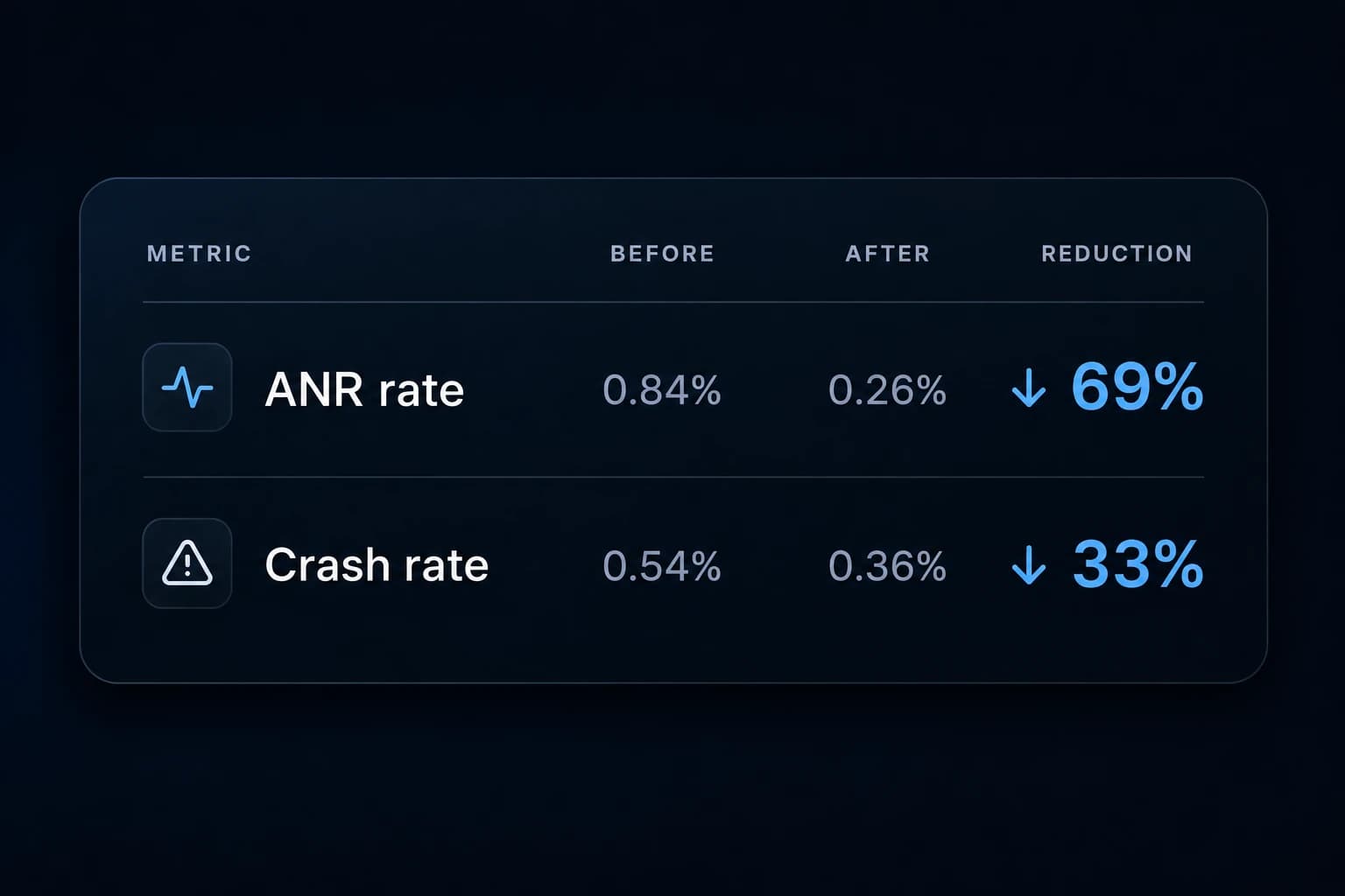 Comparison table showing an Android app's ANR rate down from 0.84% to 0.26% (about 69% lower) and crash rate down from 0.54% to 0.36% (about 33% lower).