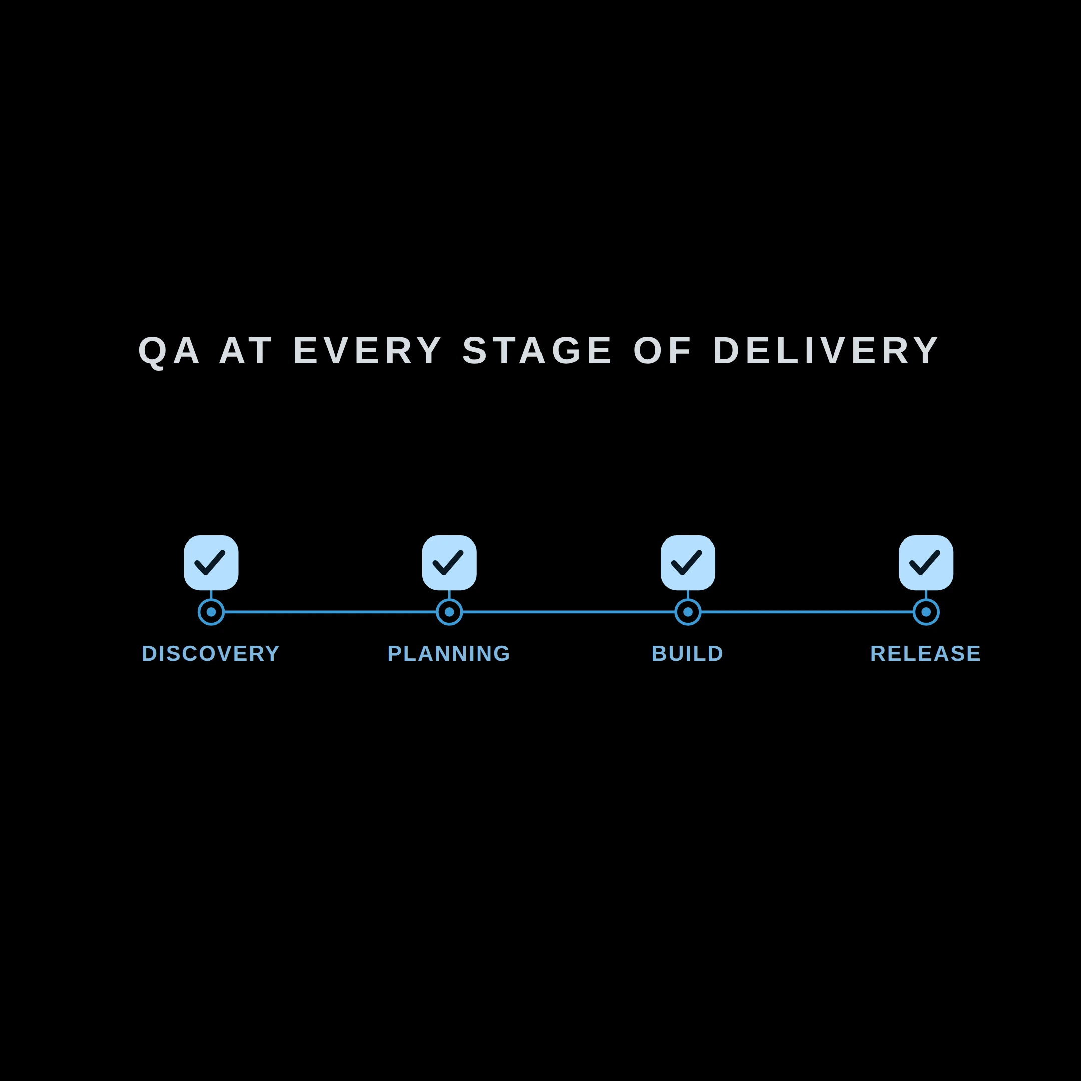 Timeline showing QA checkpoints across all four delivery stages: discovery, planning, build, and release