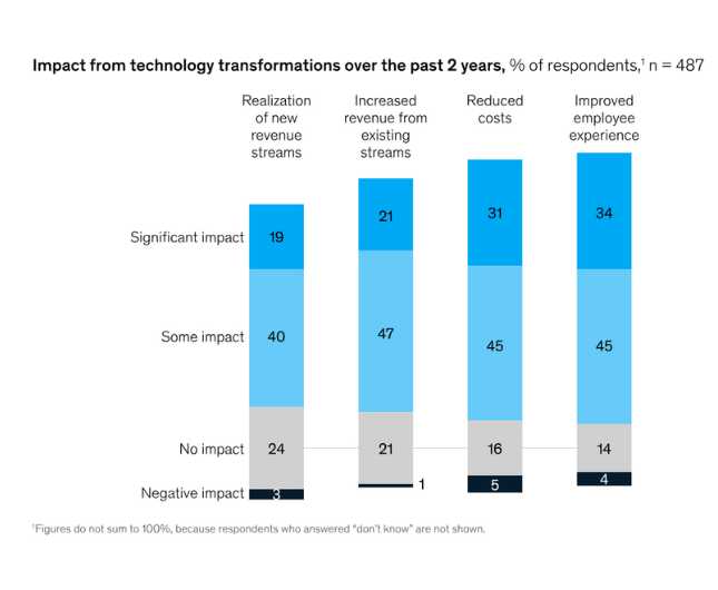 IT strategy consulting impact survey results